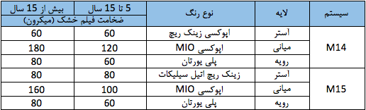 محیط های دریایی
